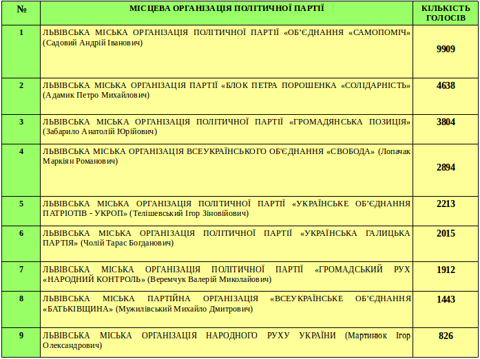 За кого віддали свій голос мешканці Личаківського району Львова? (фото) - фото 1