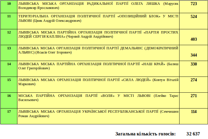 За кого віддали свій голос мешканці Личаківського району Львова? (фото) - фото 2