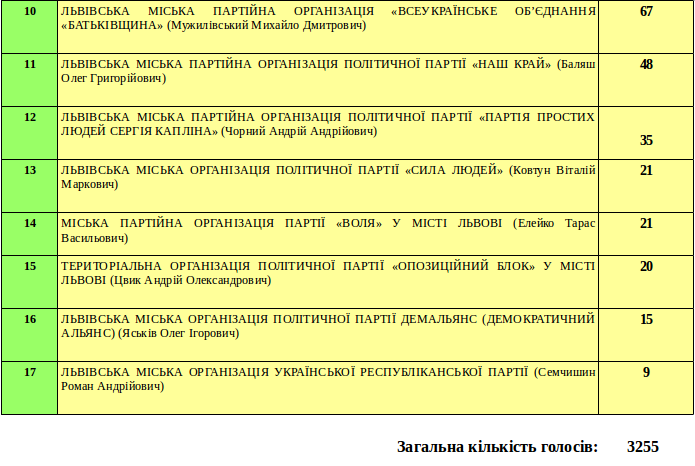 Як проголосували в околицях Львова? (фото) - фото 2