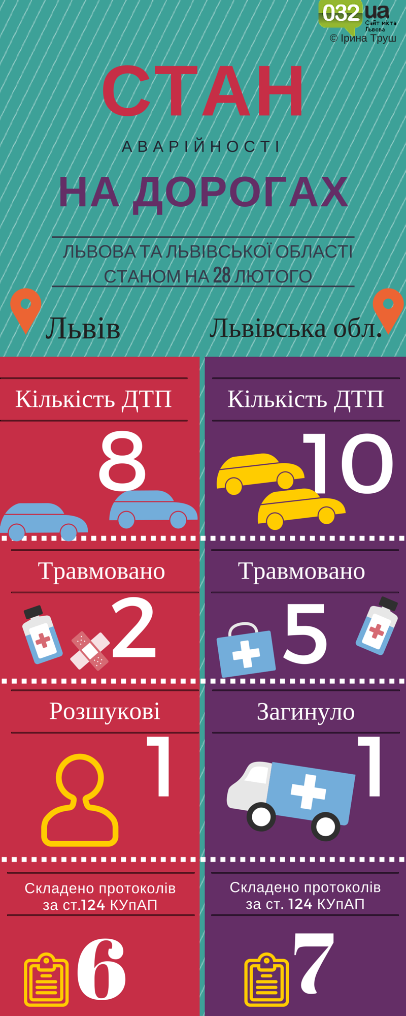 Cкільки ДТП сталося у Львові та в області 28 лютого: інфографіка (фото) - фото 1