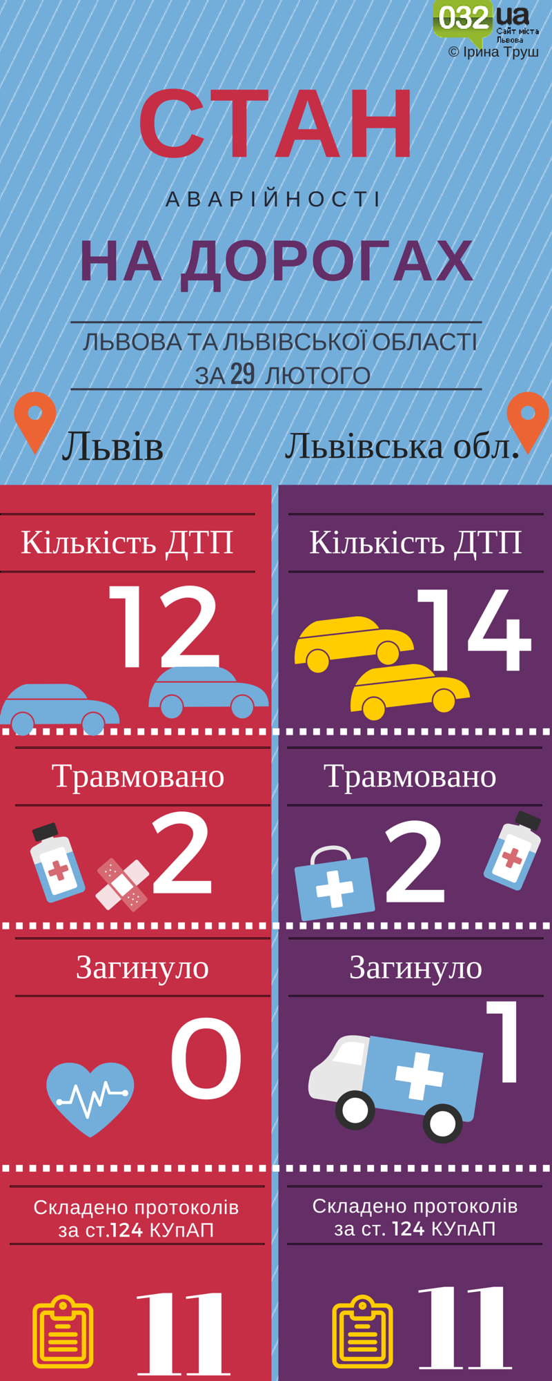 Cкільки ДТП сталося у Львові та в області 28 лютого: інфографіка (фото) - фото 1