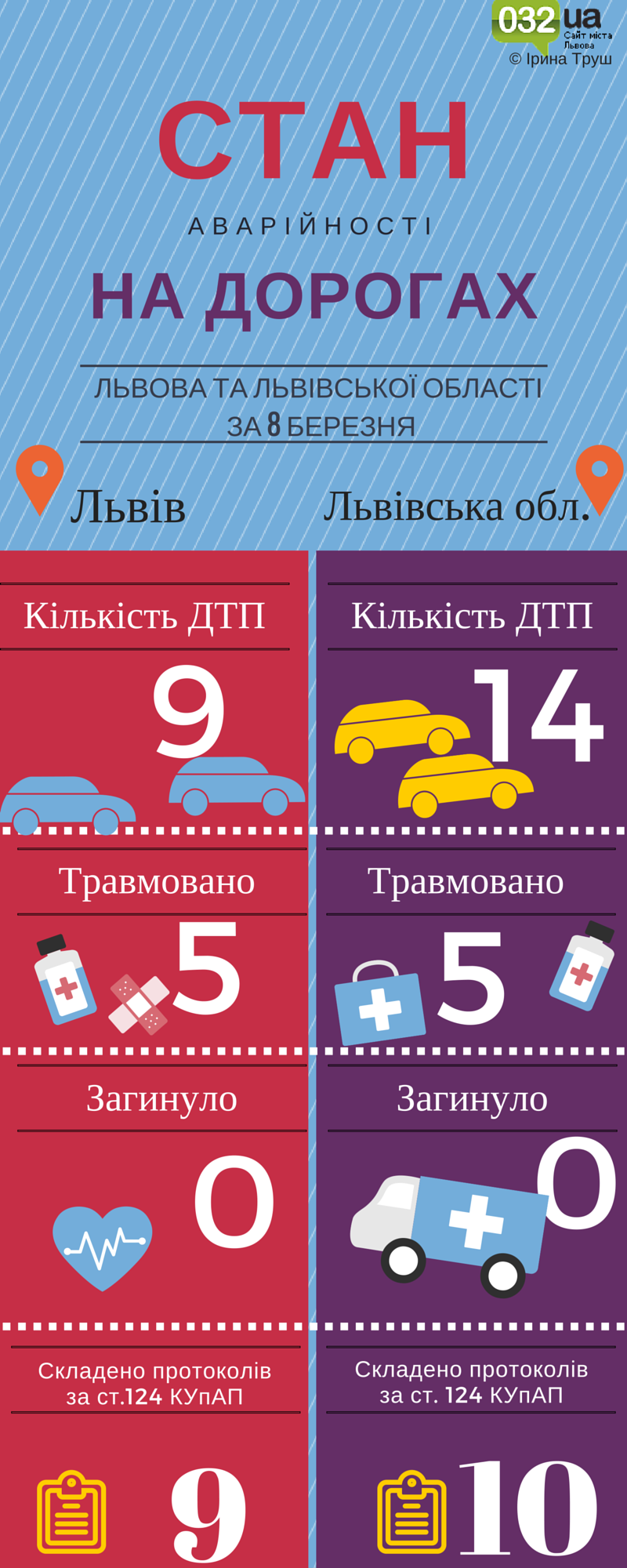Cкільки ДТП сталося у Львові та в області 8 березня: інфографіка (фото) - фото 1