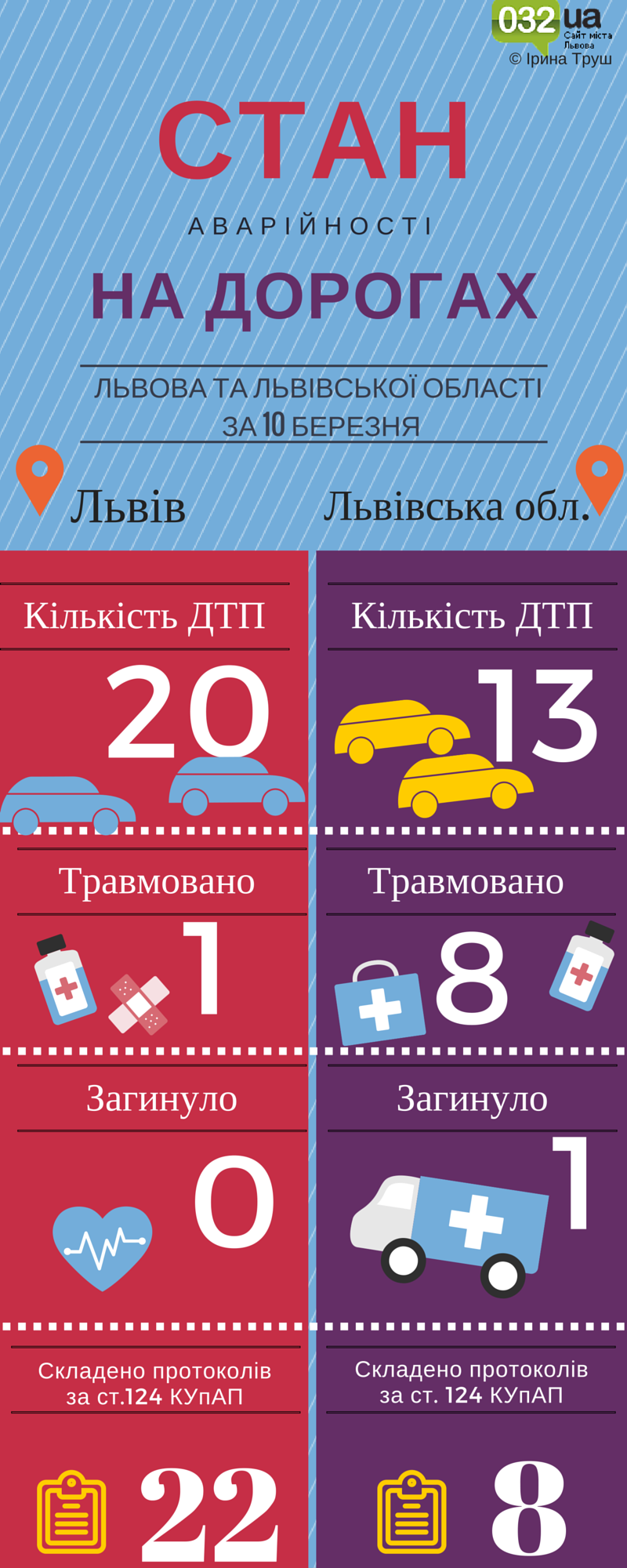 статистика по аваріях )