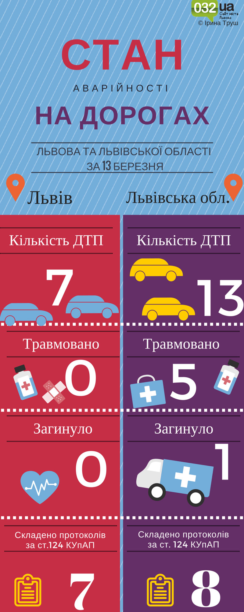 Львів. Стан аварійності на дорогах
