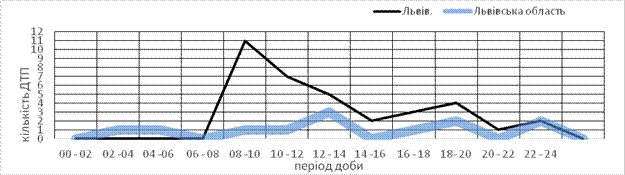 Cкільки ДТП сталося у Львові та в області 21 березня (фото) - фото 2